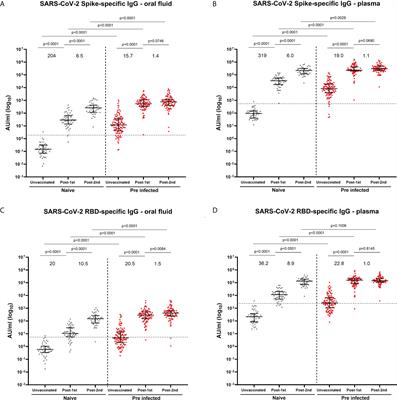 Frontiers Mrna Vaccination Drives Differential Mucosal Neutralizing